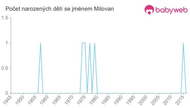 Počet dětí narozených se jménem Milovan