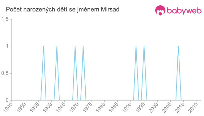 Počet dětí narozených se jménem Mirsad