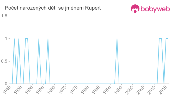 Počet dětí narozených se jménem Rupert