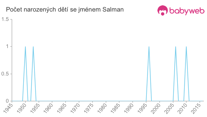 Počet dětí narozených se jménem Salman