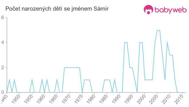 Počet dětí narozených se jménem Sámir