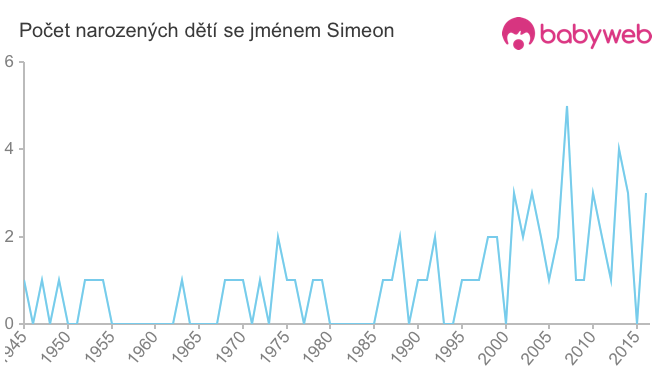 Počet dětí narozených se jménem Simeon