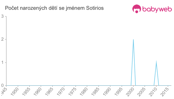 Počet dětí narozených se jménem Sotirios