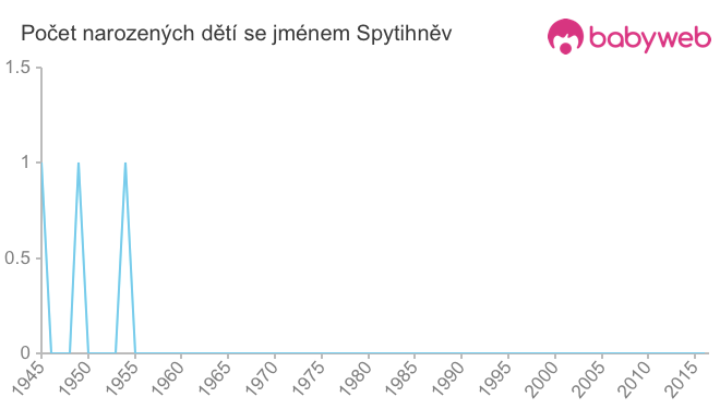 Počet dětí narozených se jménem Spytihněv