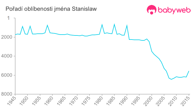 Pořadí oblíbenosti jména Stanislaw