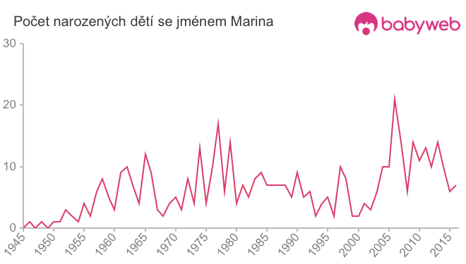 Počet dětí narozených se jménem Marina