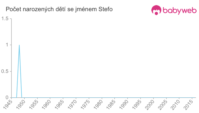 Počet dětí narozených se jménem Stefo