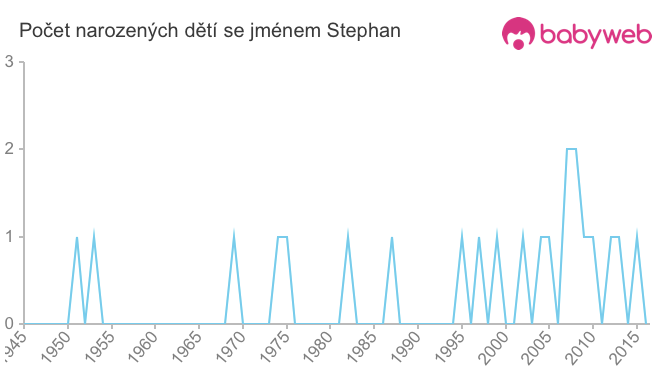 Počet dětí narozených se jménem Stephan