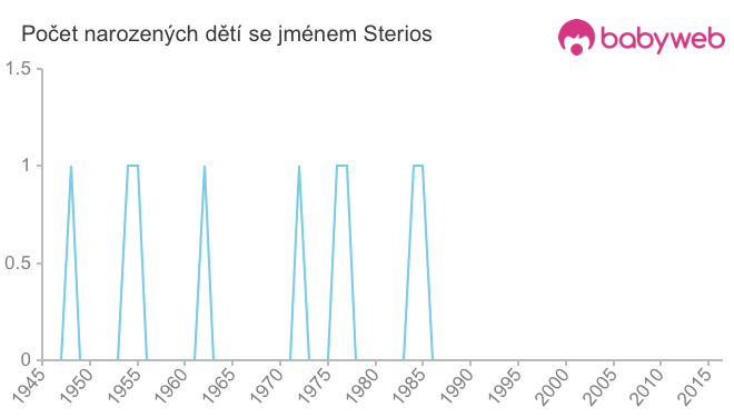 Počet dětí narozených se jménem Sterios