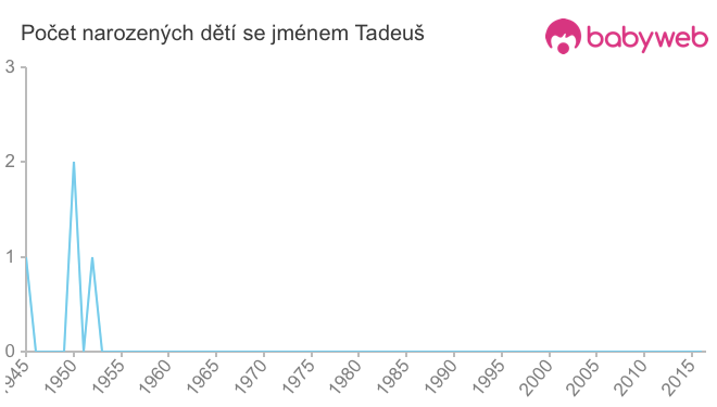 Počet dětí narozených se jménem Tadeuš