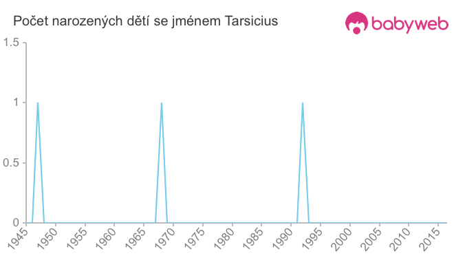 Počet dětí narozených se jménem Tarsicius
