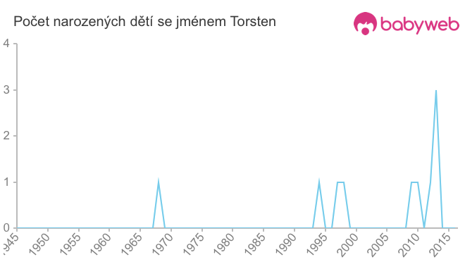 Počet dětí narozených se jménem Torsten