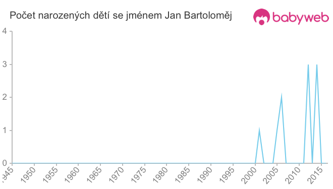 Počet dětí narozených se jménem Jan Bartoloměj
