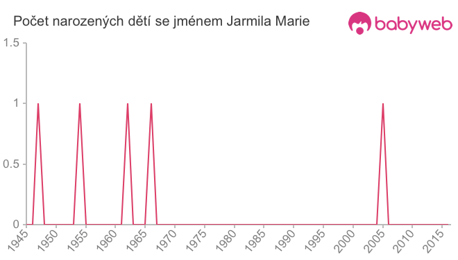 Počet dětí narozených se jménem Jarmila Marie