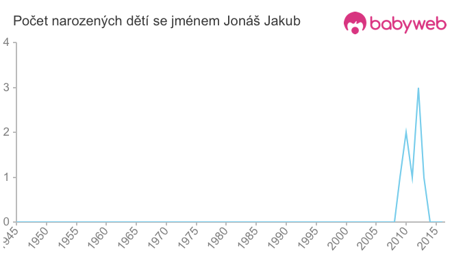 Počet dětí narozených se jménem Jonáš Jakub