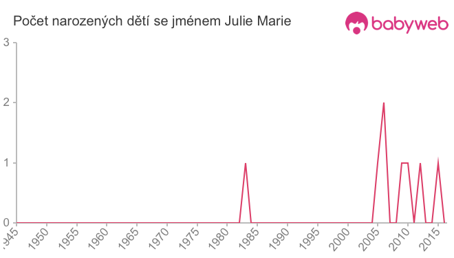 Počet dětí narozených se jménem Julie Marie