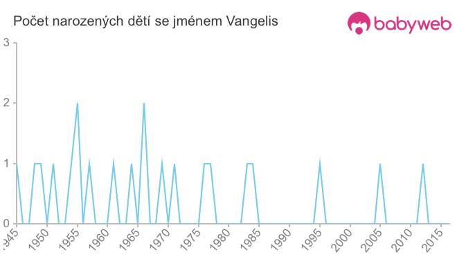 Počet dětí narozených se jménem Vangelis
