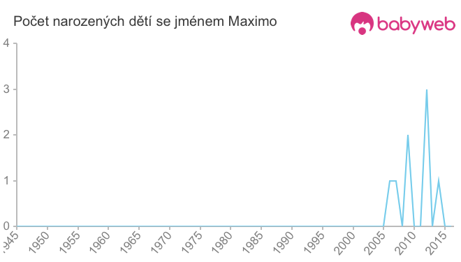 Počet dětí narozených se jménem Maximo