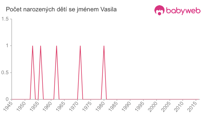 Počet dětí narozených se jménem Vasila