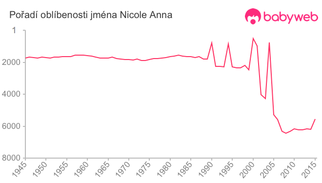 Pořadí oblíbenosti jména Nicole Anna