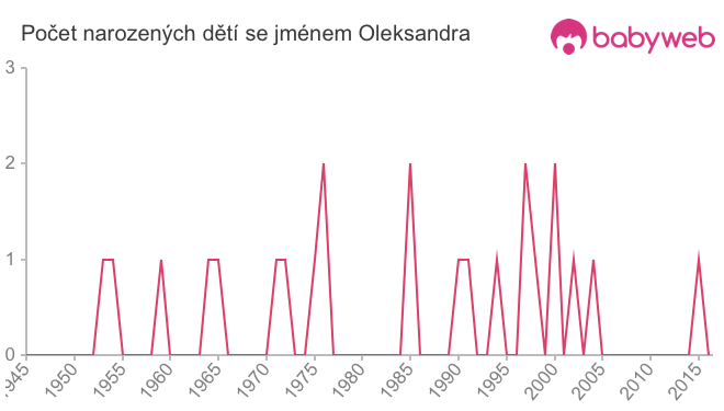 Počet dětí narozených se jménem Oleksandra