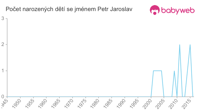 Počet dětí narozených se jménem Petr Jaroslav