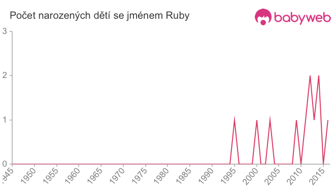 Počet dětí narozených se jménem Ruby