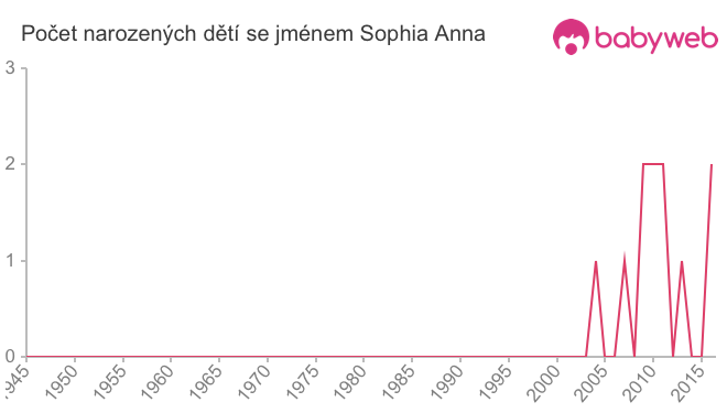 Počet dětí narozených se jménem Sophia Anna