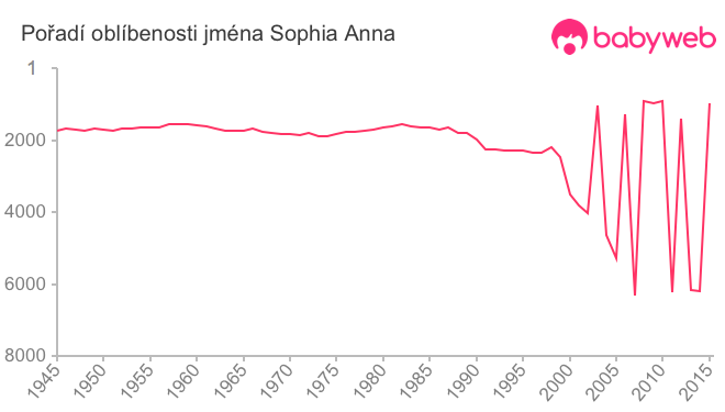 Pořadí oblíbenosti jména Sophia Anna