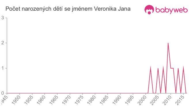 Počet dětí narozených se jménem Veronika Jana