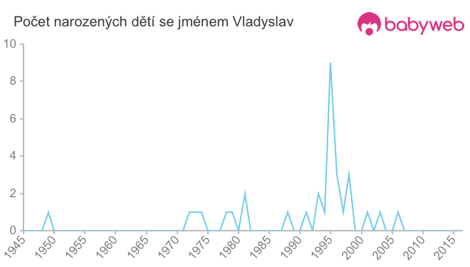 Počet dětí narozených se jménem Vladyslav