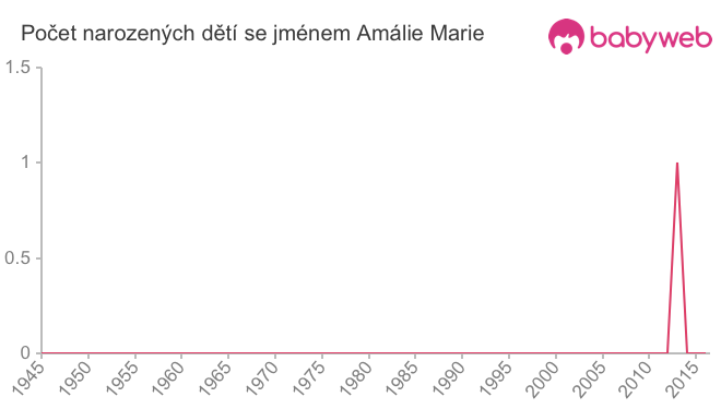 Počet dětí narozených se jménem Amálie Marie