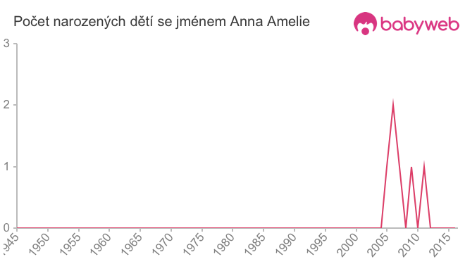 Počet dětí narozených se jménem Anna Amelie