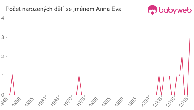 Počet dětí narozených se jménem Anna Eva