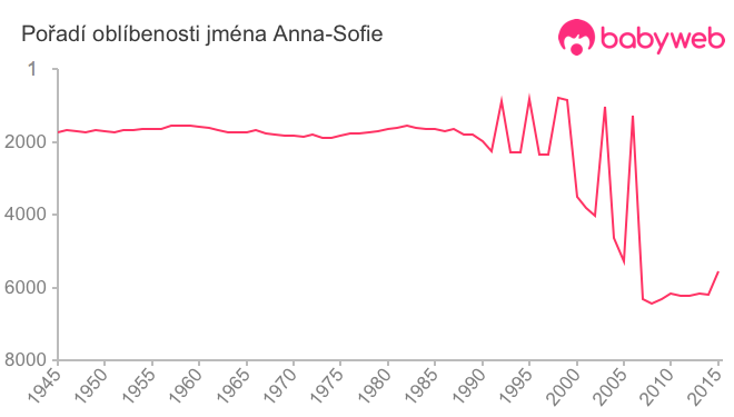 Pořadí oblíbenosti jména Anna-Sofie