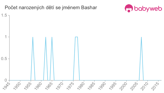 Počet dětí narozených se jménem Bashar