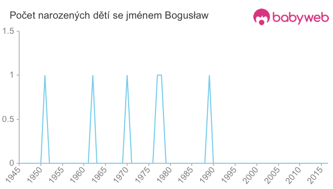 Počet dětí narozených se jménem Bogusław