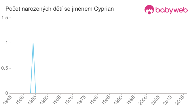 Počet dětí narozených se jménem Cyprian