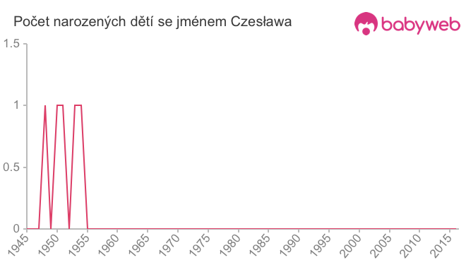 Počet dětí narozených se jménem Czesława
