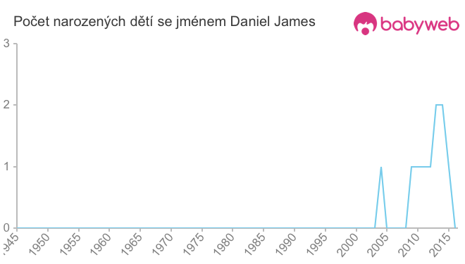 Počet dětí narozených se jménem Daniel James