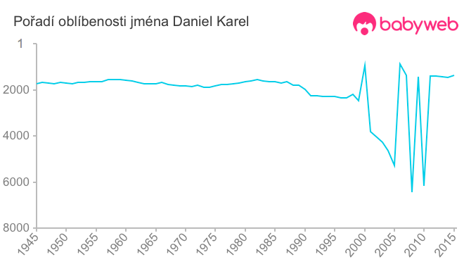 Pořadí oblíbenosti jména Daniel Karel