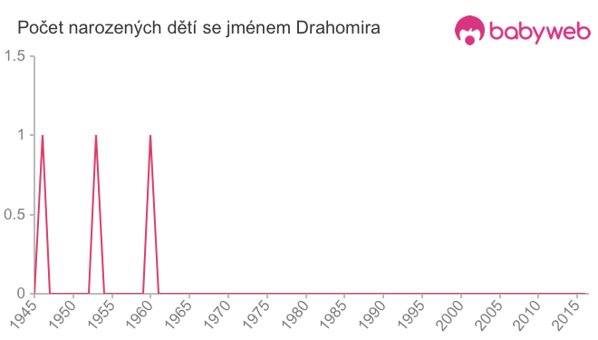 Počet dětí narozených se jménem Drahomira