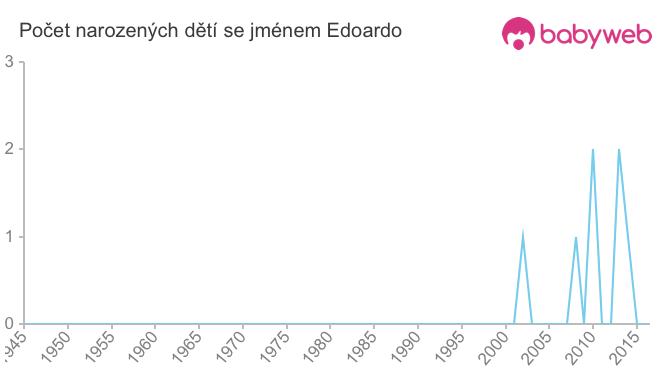 Počet dětí narozených se jménem Edoardo