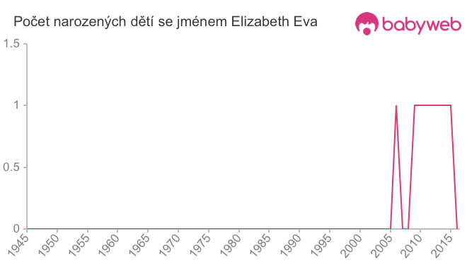 Počet dětí narozených se jménem Elizabeth Eva