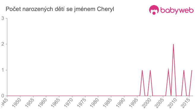 Počet dětí narozených se jménem Cheryl