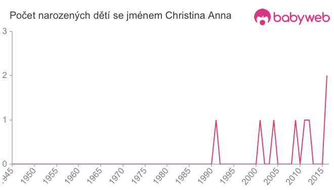 Počet dětí narozených se jménem Christina Anna