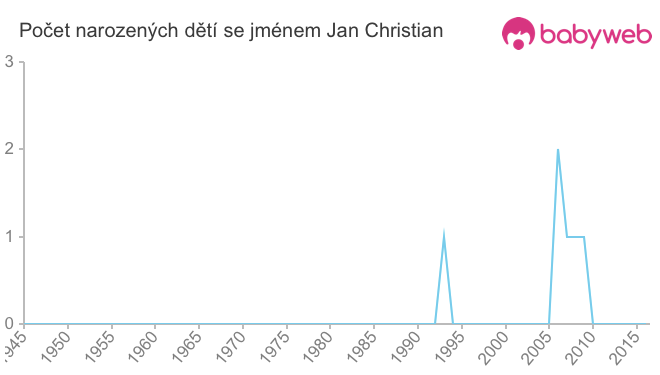 Počet dětí narozených se jménem Jan Christian