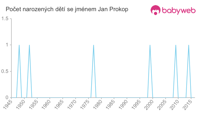 Počet dětí narozených se jménem Jan Prokop