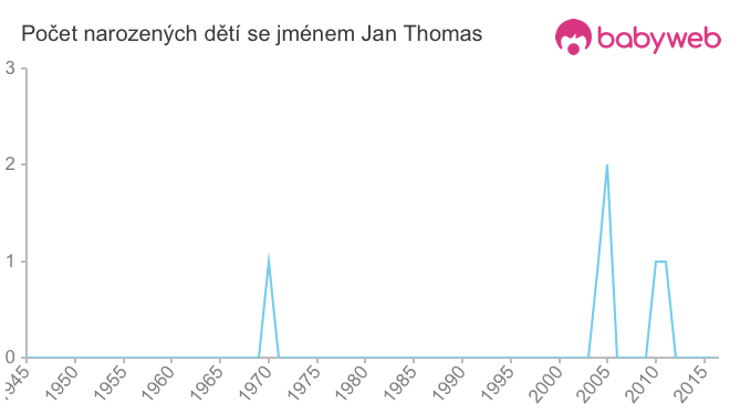 Počet dětí narozených se jménem Jan Thomas