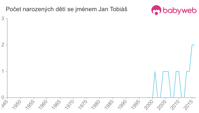 Počet dětí narozených se jménem Jan Tobiáš